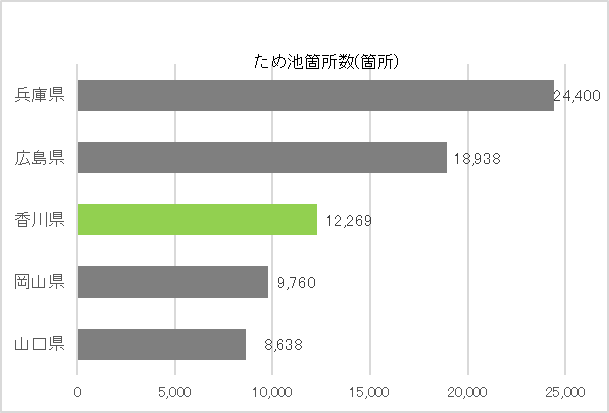 ため池箇所数について上位5県について全国平均で比較。香川県は3位。