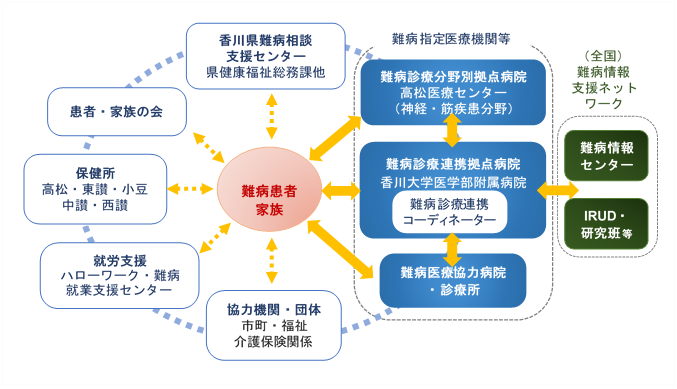 香川県難病相談支援ネットワークのイメージ図です。難病の患者を中心に難病診療連携拠点病院等の医療機関、保健所、関係機関が協力し合って支援に努めています
