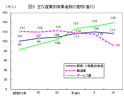 図3　主な産業別有業者数の推移（香川）