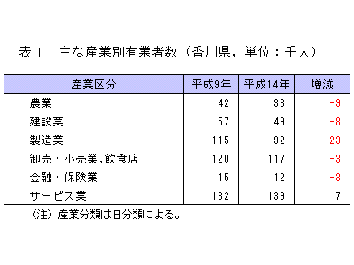 表1　主な産業別有業者数（香川県,単位：千人）
