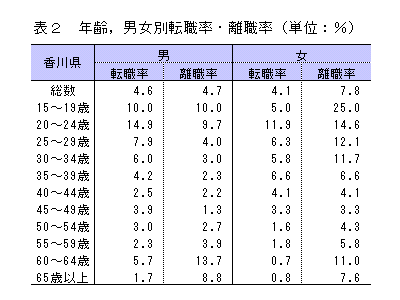 表2　年齢、男女別転職率・離職率（単位：％）
