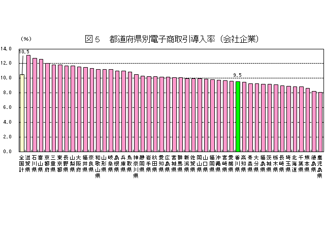 図5 都道府県別電子商取引導入率