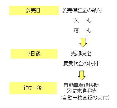 ＠自動車の入札から落札までの流れ