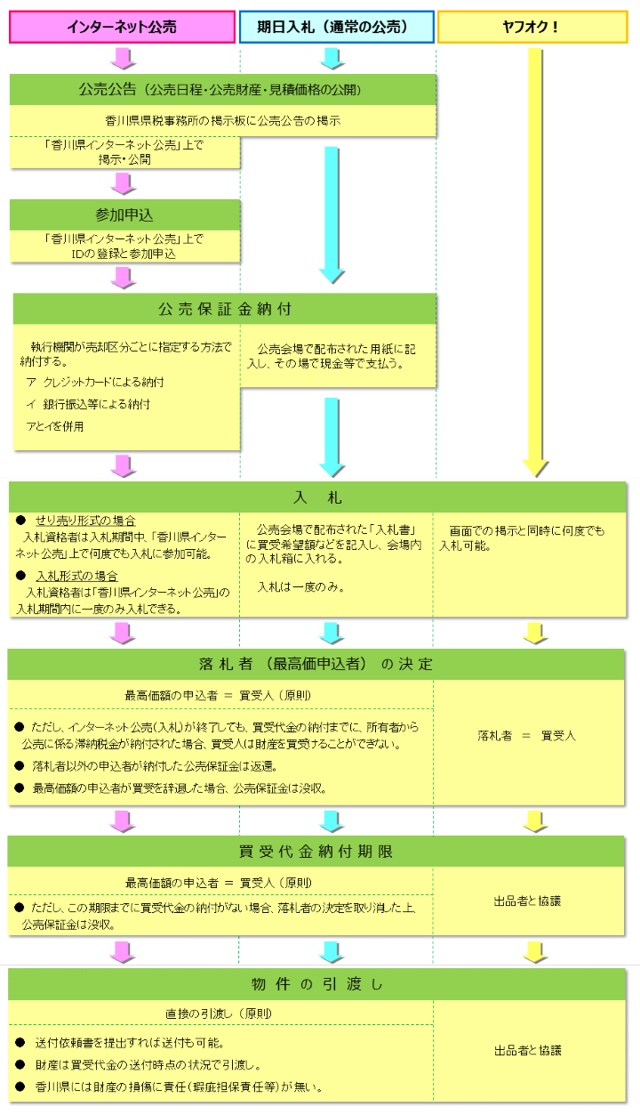 期日入札、ヤフオク！との比較図