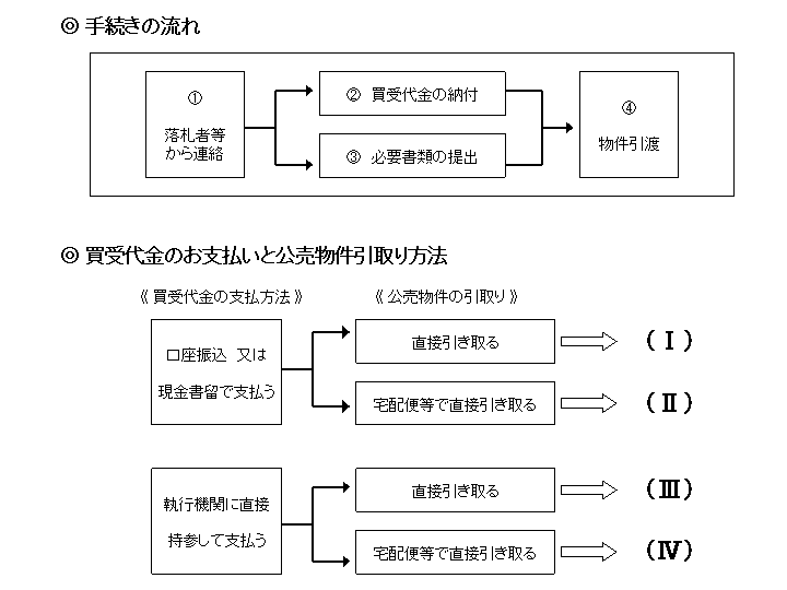 手続きの流れ等