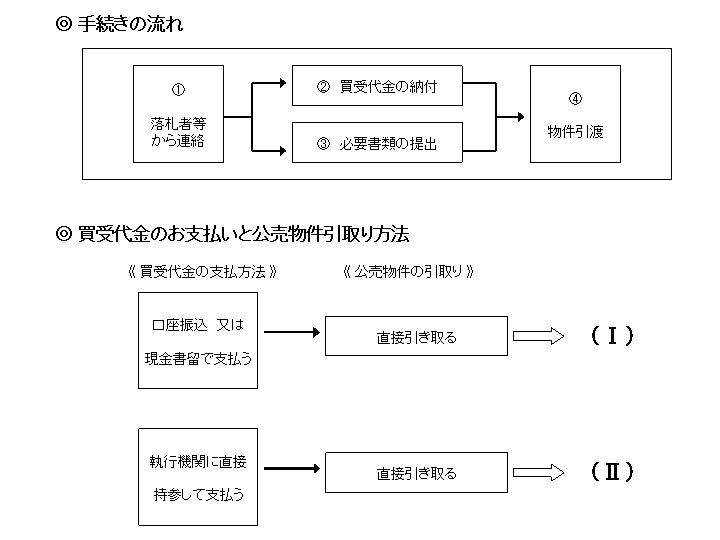 手続きの流れ等