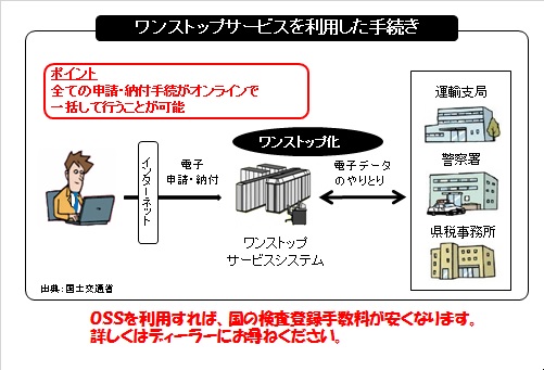 ワンストップサービスを利用した手続き