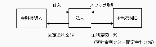 金利スワップ