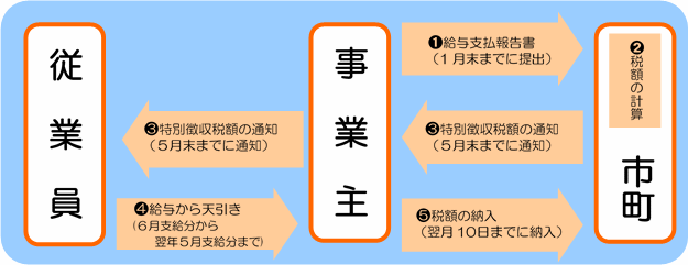 制度の仕組み図