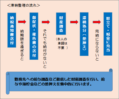 滞納整理の流れ図