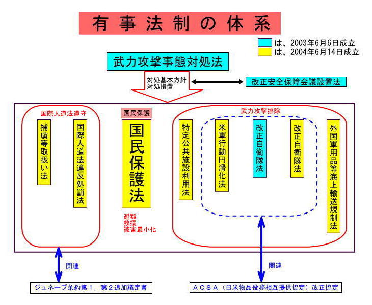 有事法制の体系の図