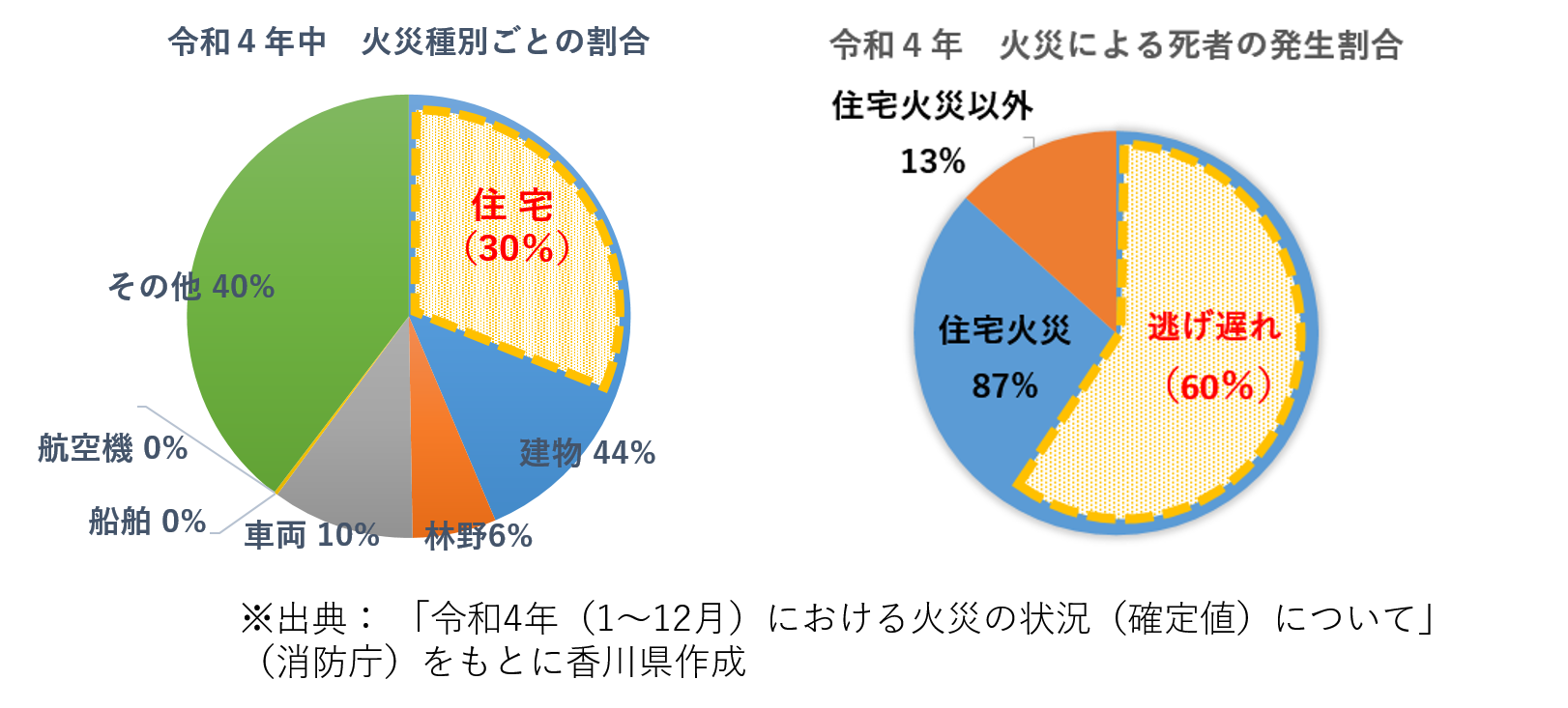 香川県住宅火災の現状１