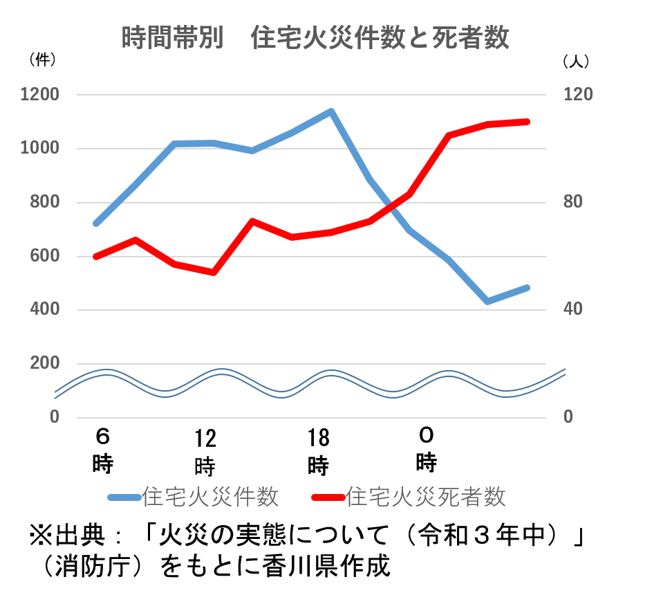 香川県住宅火災現況２