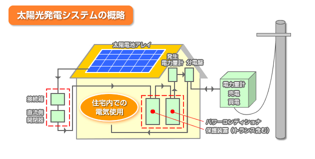 太陽光発電システムの概略