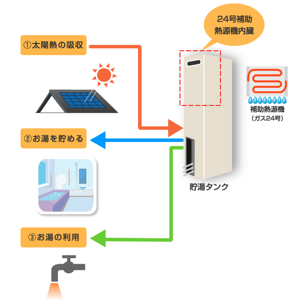 太陽熱利用システムの仕組み