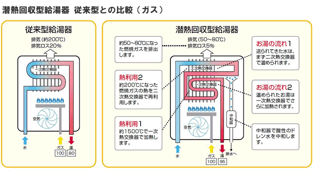 潜熱回収型給湯器 従来型との比較（ガス）