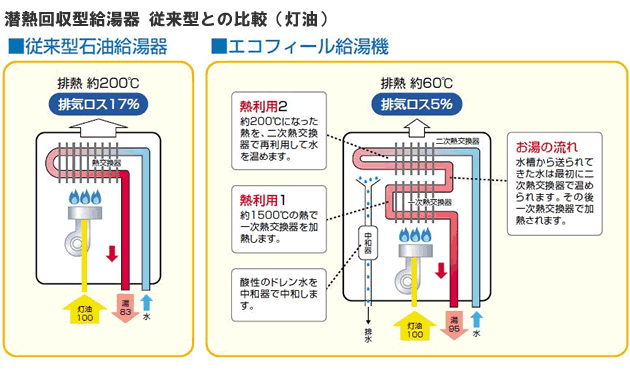 潜熱回収型給湯器 従来型との比較（灯油）