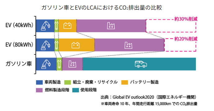 LCAにおけるCO2