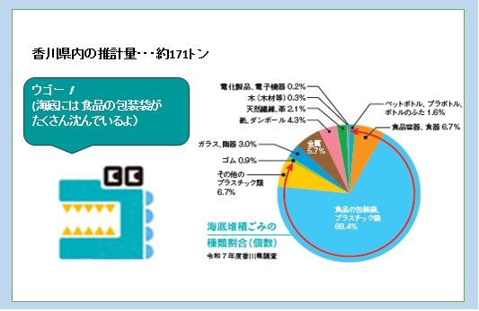 海底堆積ごみ