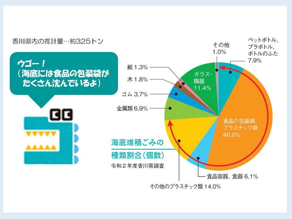 海底堆積ごみ内訳