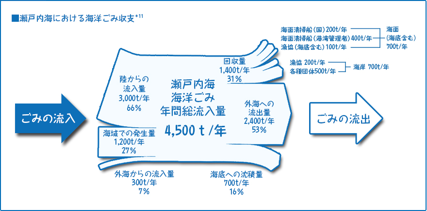 瀬戸内海における海洋ごみ収支