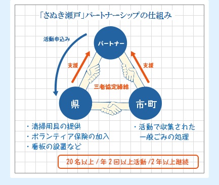 さぬき「瀬戸」パートナーシップの仕組み