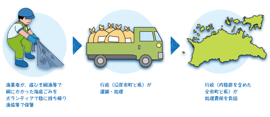 香川県方式の海底堆積ごみ回収・処理システムの仕組み