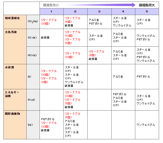 環境への負荷