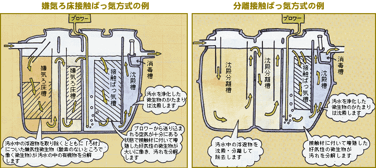 嫌気ろ床接触ばっ気方式と分離接触ばっ気方式の例