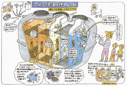 合併処理浄化槽のしくみ