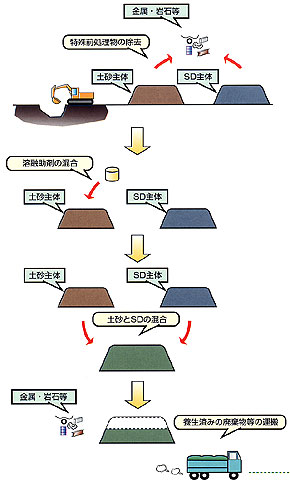 掘削・運搬作業の手順