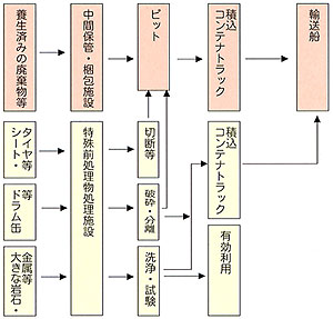 処理のフロー図
