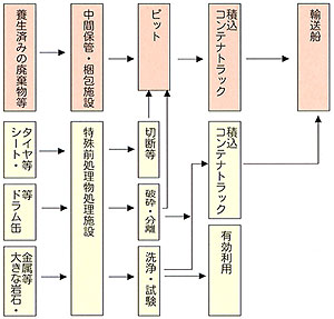 処理のフロー図