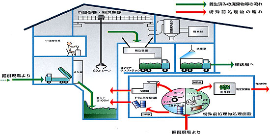 廃棄物等の流れ