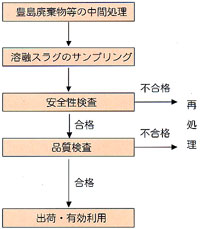 処理フロー図