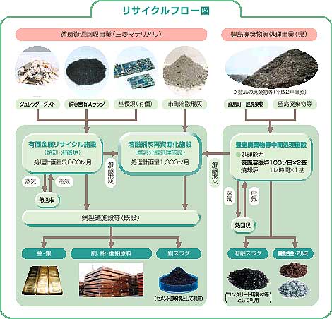 リサイクルフロー図