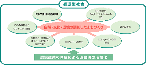 循環型社会の図