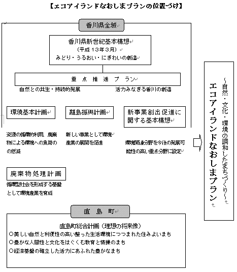 エコアイランドなおしまプランの位置づけ