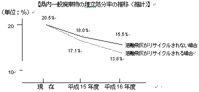 県内一般廃棄物の埋立処分率の推移（推計）