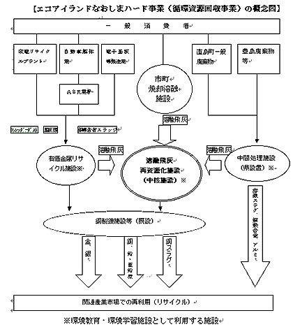 エコアイランドなおしまハード事業（循環資源回収事業）の概念図