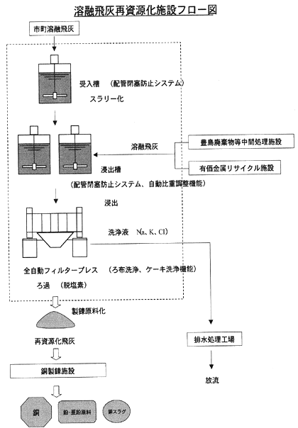 溶融飛灰再資源化施設フロー図