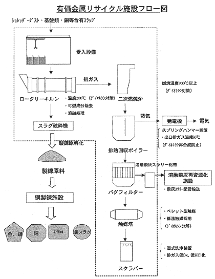 有価金属リサイクル施設フロー図