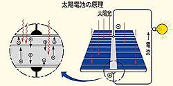 太陽電池の原理