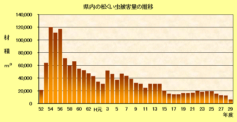 被害量の推移