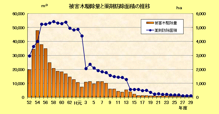 被害木駆除量と薬剤防除面積の推移