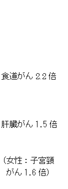 非喫煙者と比較した喫煙者のがんによる死亡の危険度の図1