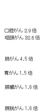 非喫煙者と比較した喫煙者のがんによる死亡の危険度の図3