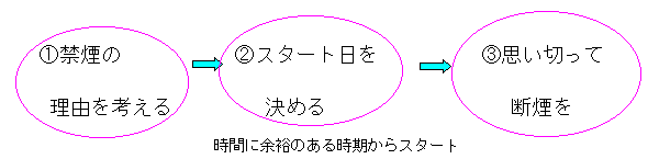 禁煙をはじめる前に