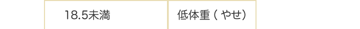 BMIが18.5未満は低体重（やせ）