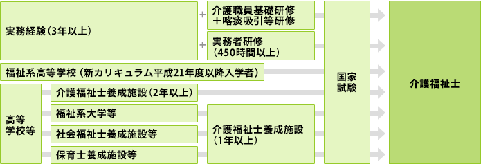 介護福祉士資格取得ルート説明図